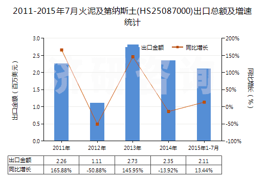 2011-2015年7月火泥及第納斯土(HS25087000)出口總額及增速統(tǒng)計(jì)
